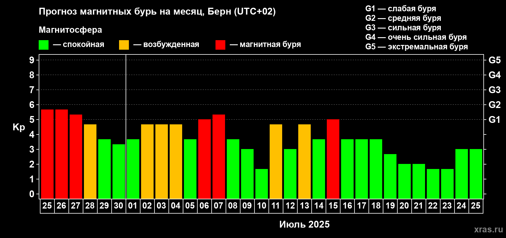 Прогноз максимального суточного геомагнитного индекса Kp на <b>1 месяц</b> (31 день) <b>с 25 июня по 25 июля 2025 г</b>