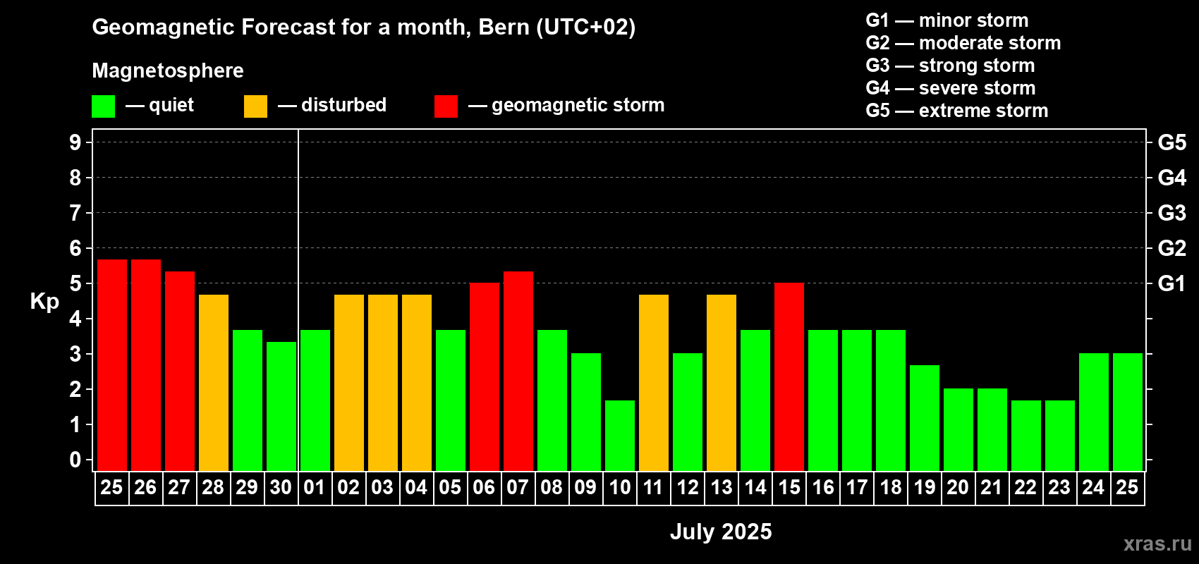 Forecast of the daily maximal value of geomagnetic index Kp for <b>1 month</b> (31 days) <b>from Jun 25, 2025 to Jul 25, 2025</b>