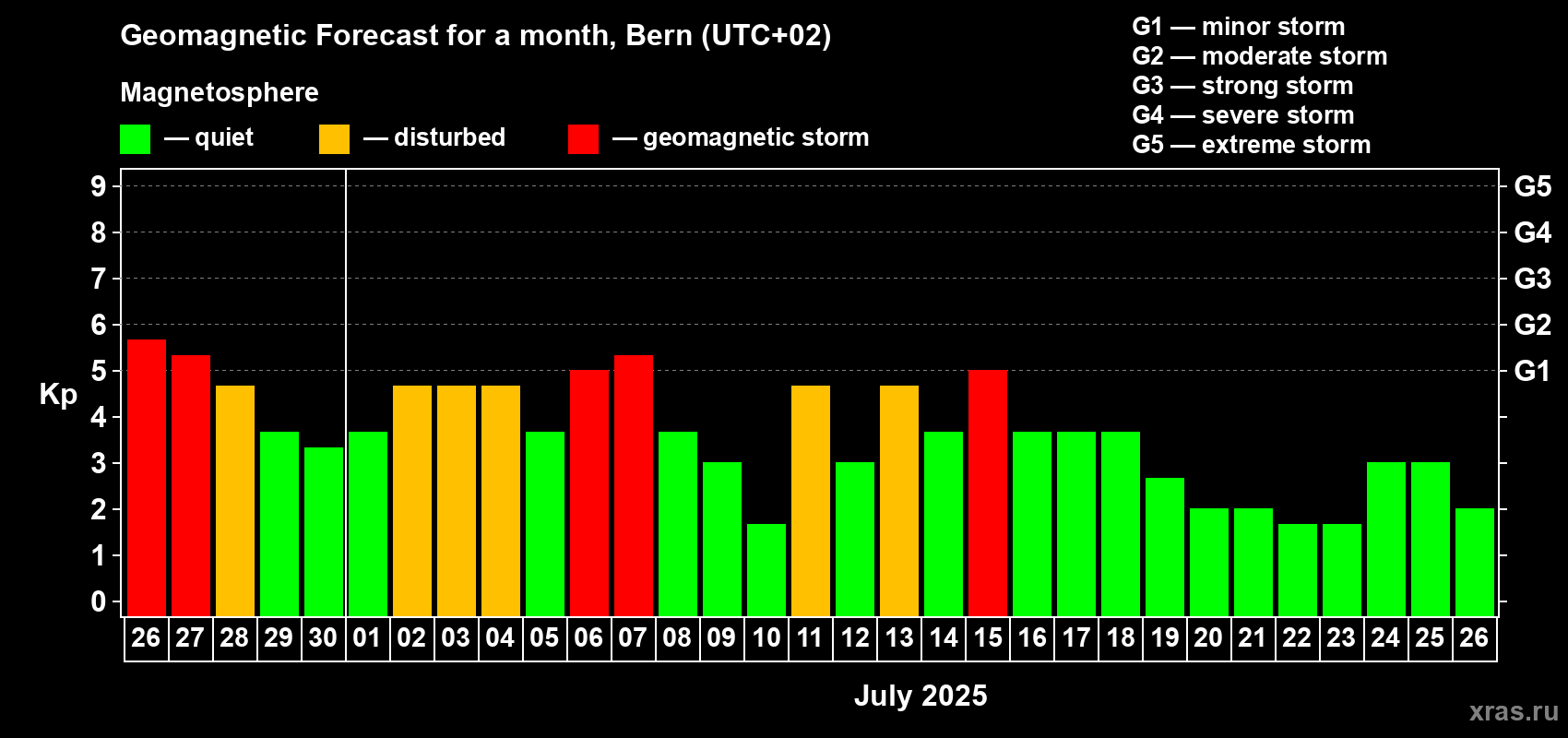 Forecast of the daily maximal value of geomagnetic index Kp for <b>1 month</b> (31 days) <b>from Jun 26, 2025 to Jul 26, 2025</b>