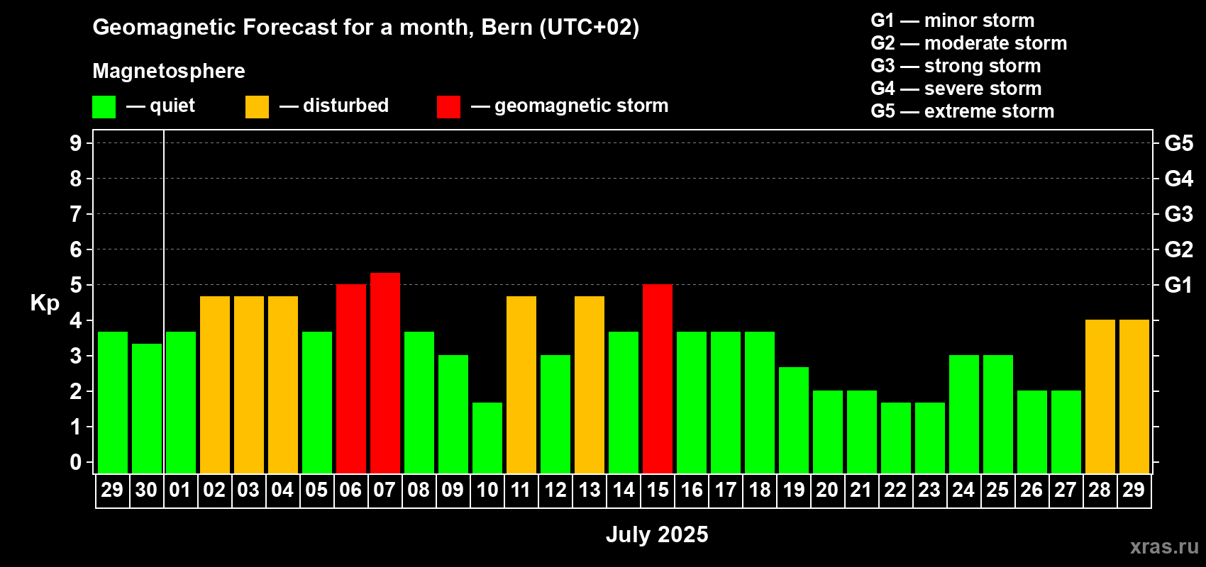 Forecast of the daily maximal value of geomagnetic index Kp for <b>1 month</b> (31 days) <b>from Jun 29, 2025 to Jul 29, 2025</b>