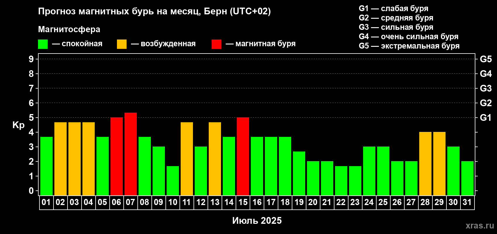 Прогноз максимального суточного геомагнитного индекса Kp на <b>1 месяц</b> (31 день) <b>с 01 июля по 31 июля 2025 г</b>