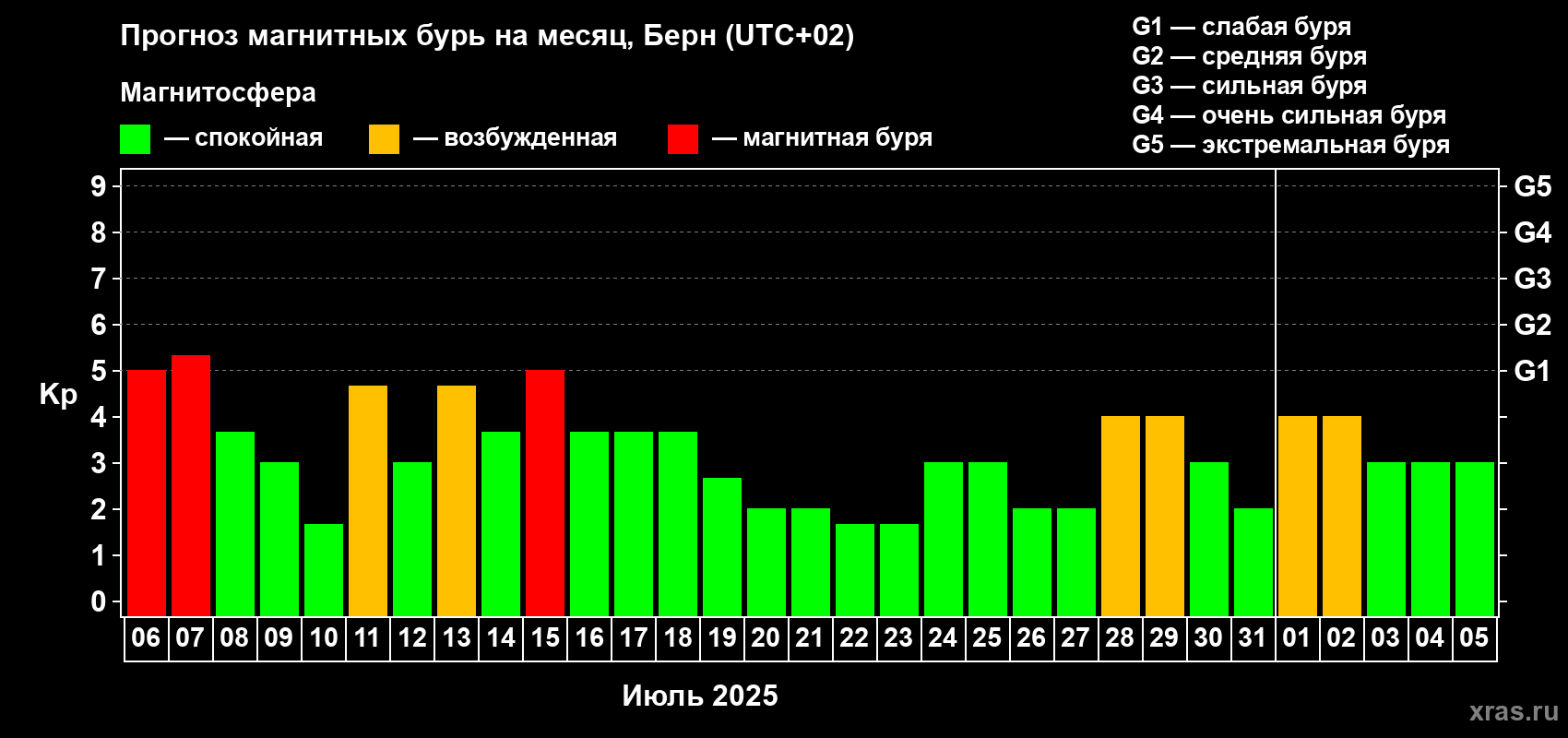 Прогноз максимального суточного геомагнитного индекса Kp на <b>1 месяц</b> (31 день) <b>с 06 июля по 05 августа 2025 г</b>