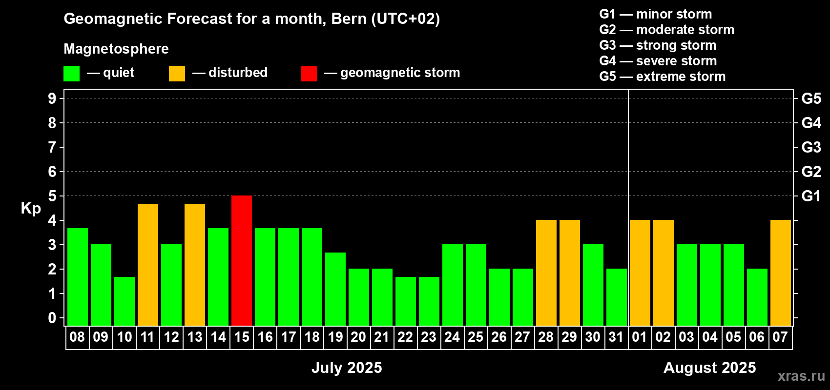 Forecast of the daily maximal value of geomagnetic index Kp for <b>1 month</b> (31 days) <b>from Jul 08, 2025 to Aug 07, 2025</b>