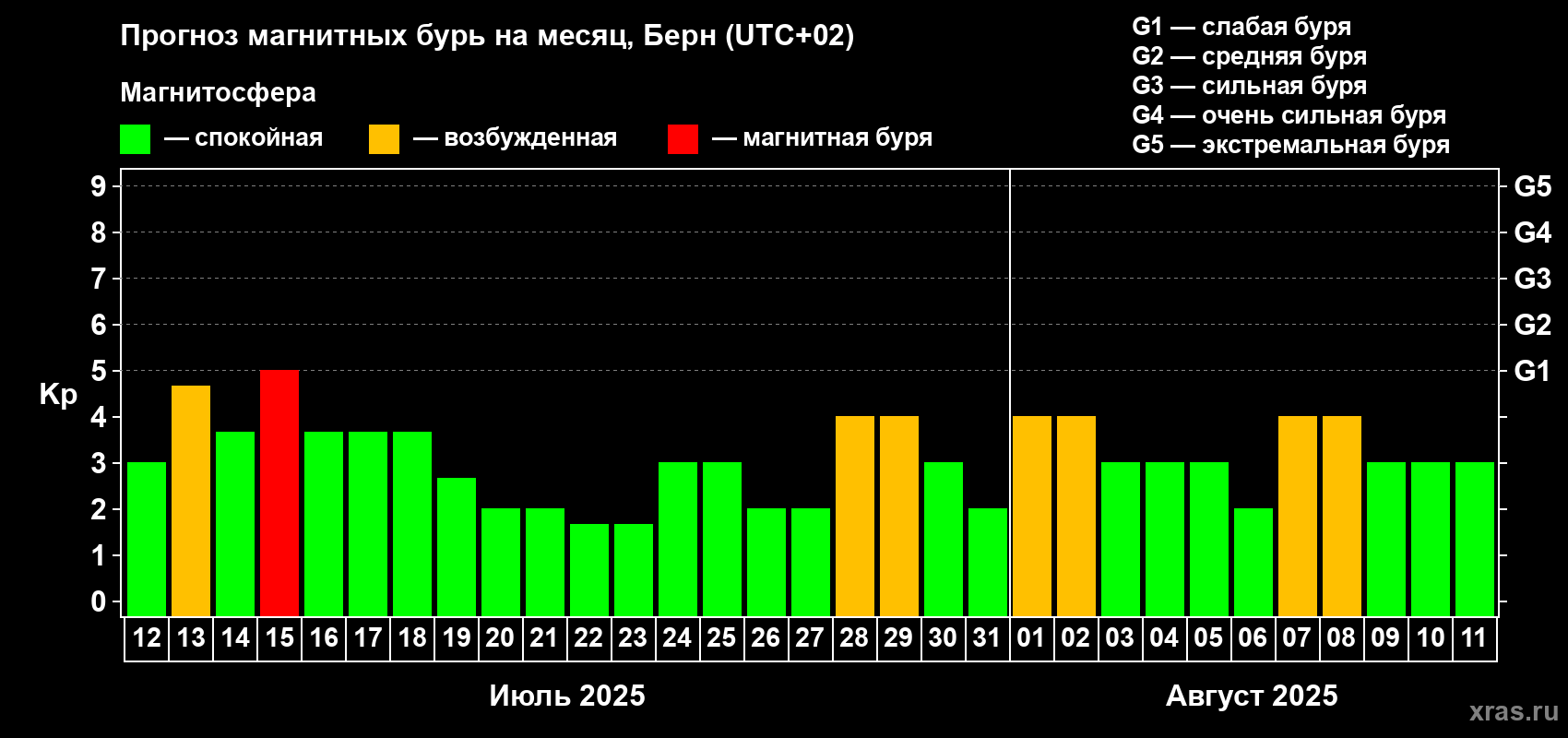 Прогноз максимального суточного геомагнитного индекса Kp на <b>1 месяц</b> (31 день) <b>с 12 июля по 11 августа 2025 г</b>