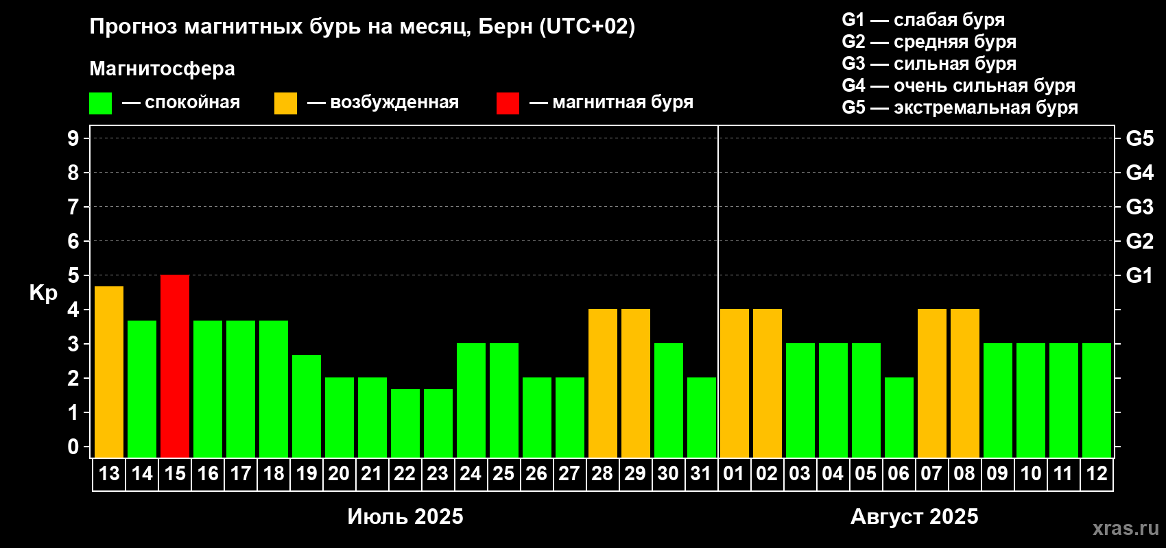 Прогноз максимального суточного геомагнитного индекса Kp на <b>1 месяц</b> (31 день) <b>с 13 июля по 12 августа 2025 г</b>