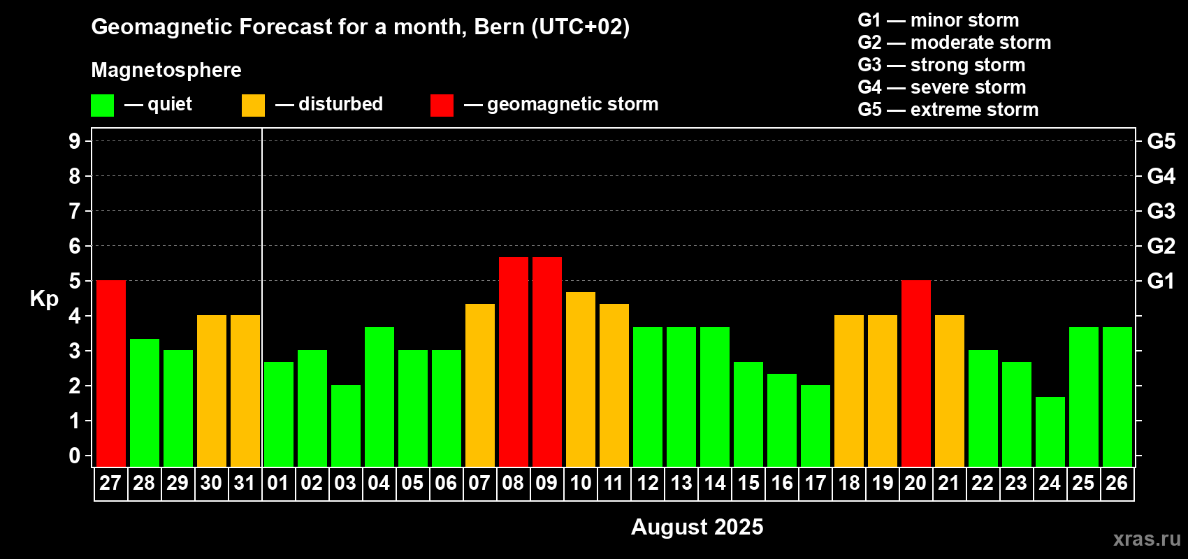 Forecast of the daily maximal value of geomagnetic index Kp for <b>1 month</b> (31 days) <b>from Jul 27, 2025 to Aug 26, 2025</b>