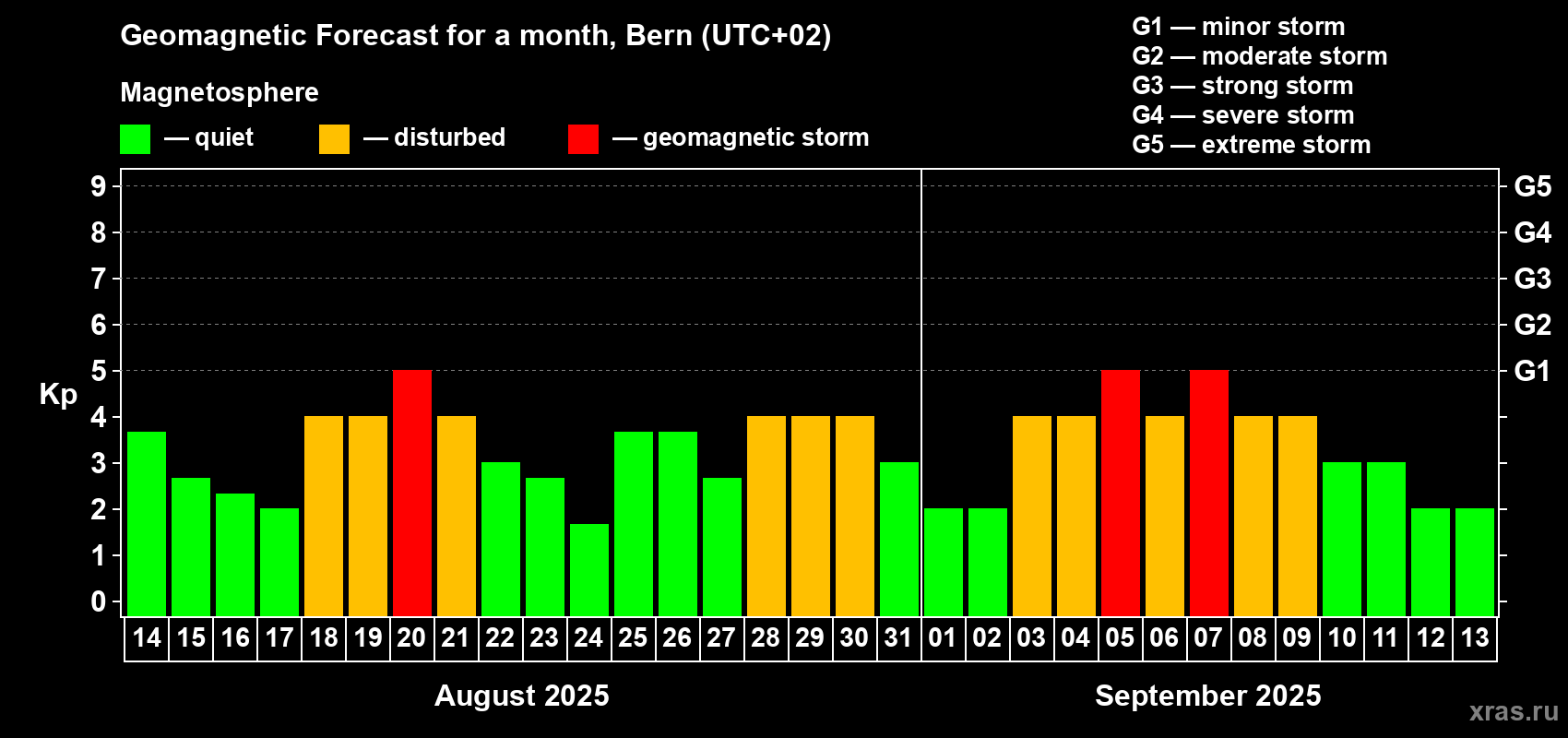 Forecast of the daily maximal value of geomagnetic index Kp for <b>1 month</b> (31 days) <b>from Aug 14, 2025 to Sep 13, 2025</b>