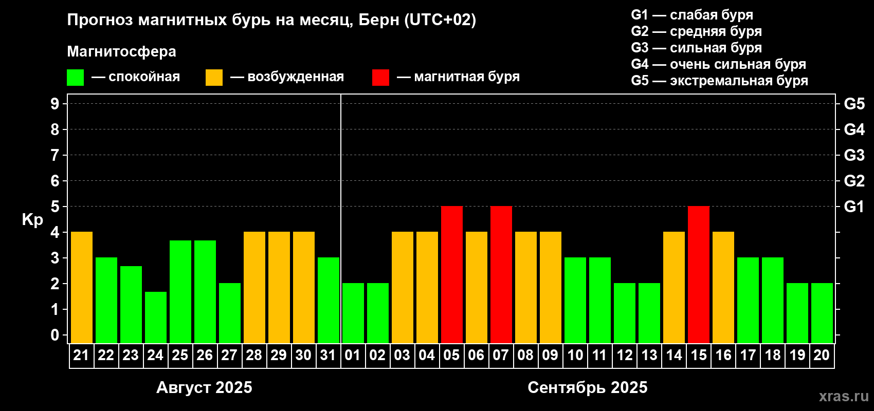 Прогноз максимального суточного геомагнитного индекса Kp на <b>1 месяц</b> (31 день) <b>с 21 августа по 20 сентября 2025 г</b>