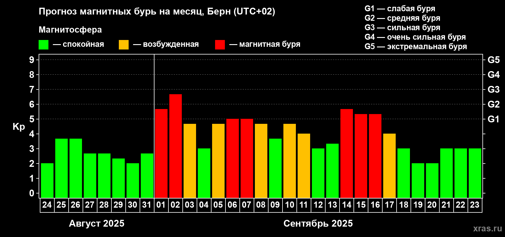Прогноз максимального суточного геомагнитного индекса Kp на <b>1 месяц</b> (31 день) <b>с 24 августа по 23 сентября 2025 г</b>