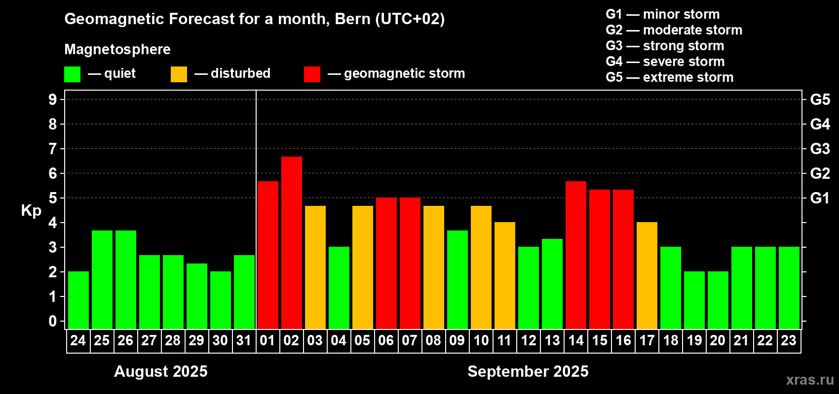 Forecast of the daily maximal value of geomagnetic index Kp for <b>1 month</b> (31 days) <b>from Aug 24, 2025 to Sep 23, 2025</b>