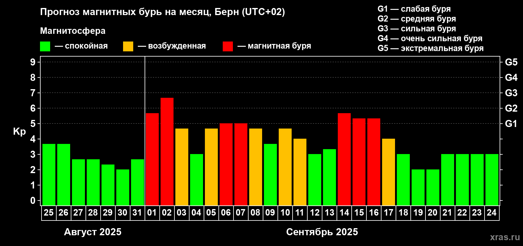 Прогноз максимального суточного геомагнитного индекса Kp на <b>1 месяц</b> (31 день) <b>с 25 августа по 24 сентября 2025 г</b>