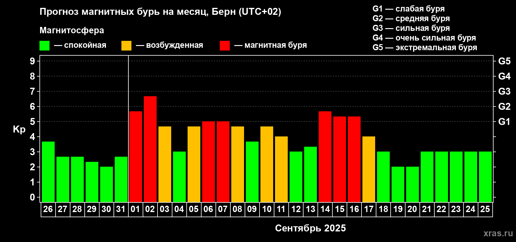 Прогноз максимального суточного геомагнитного индекса Kp на <b>1 месяц</b> (31 день) <b>с 26 августа по 25 сентября 2025 г</b>