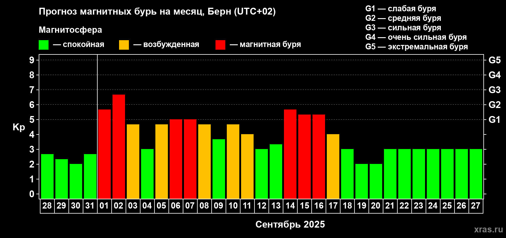 Прогноз максимального суточного геомагнитного индекса Kp на <b>1 месяц</b> (31 день) <b>с 28 августа по 27 сентября 2025 г</b>