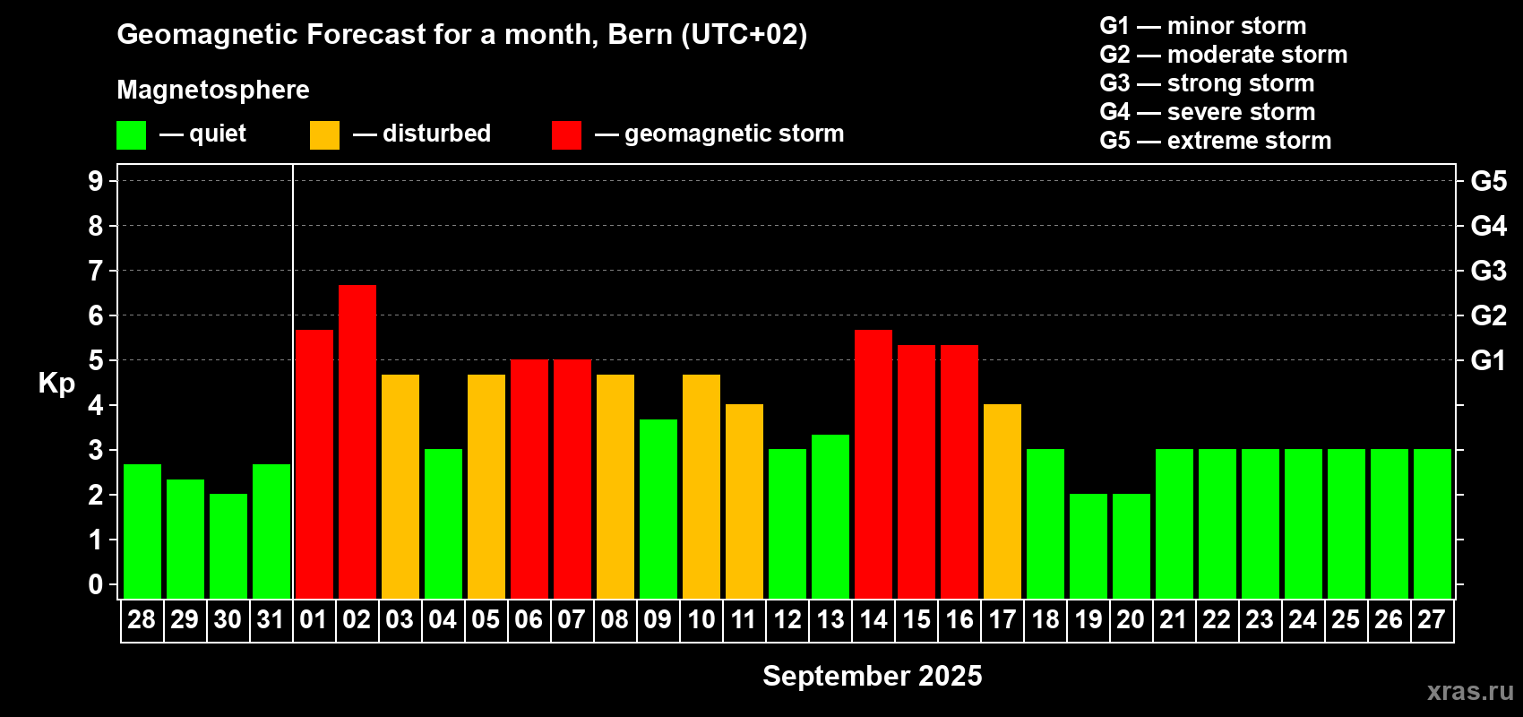 Forecast of the daily maximal value of geomagnetic index Kp for <b>1 month</b> (31 days) <b>from Aug 28, 2025 to Sep 27, 2025</b>