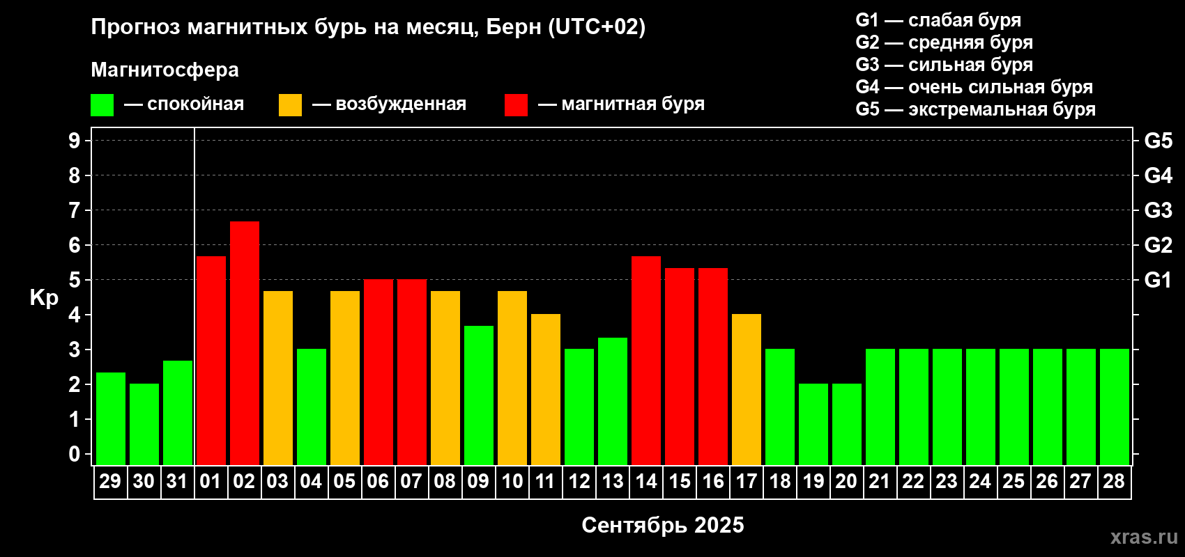 Прогноз максимального суточного геомагнитного индекса Kp на <b>1 месяц</b> (31 день) <b>с 29 августа по 28 сентября 2025 г</b>