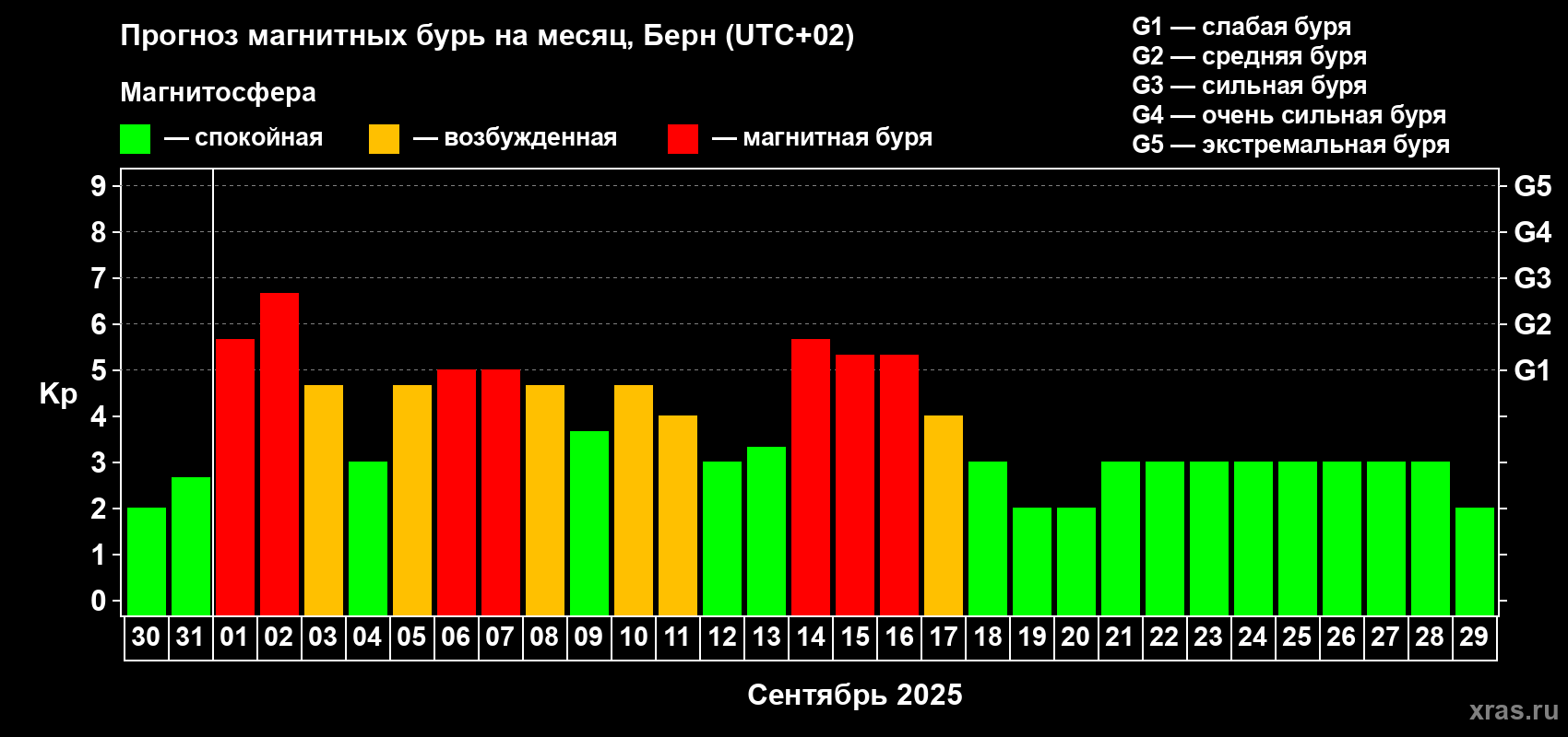 Прогноз максимального суточного геомагнитного индекса Kp на <b>1 месяц</b> (31 день) <b>с 30 августа по 29 сентября 2025 г</b>
