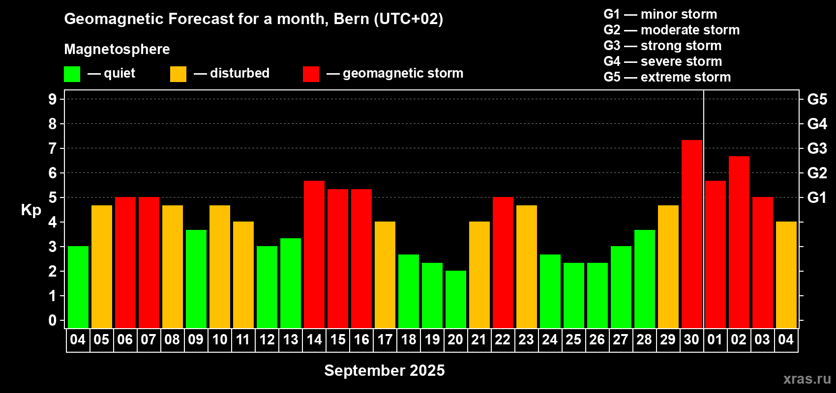 Forecast of the daily maximal value of geomagnetic index Kp for <b>1 month</b> (31 days) <b>from Sep 04, 2025 to Oct 04, 2025</b>
