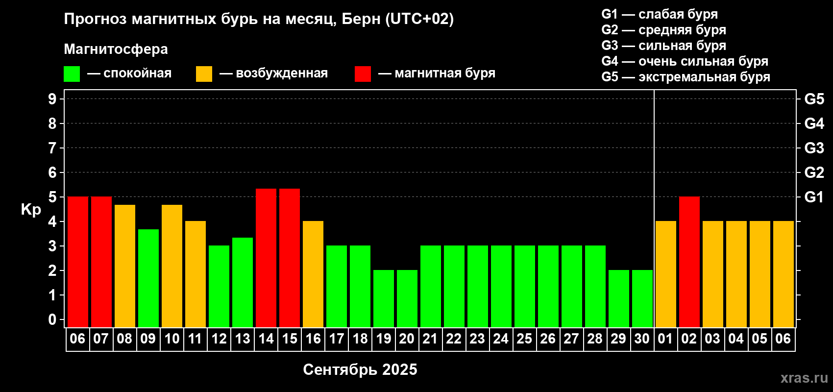 Прогноз максимального суточного геомагнитного индекса Kp на <b>1 месяц</b> (31 день) <b>с 06 сентября по 06 октября 2025 г</b>