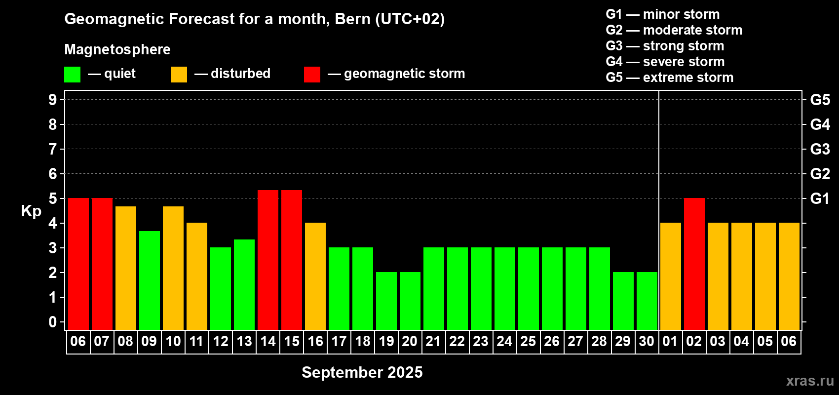 Forecast of the daily maximal value of geomagnetic index Kp for <b>1 month</b> (31 days) <b>from Sep 06, 2025 to Oct 06, 2025</b>