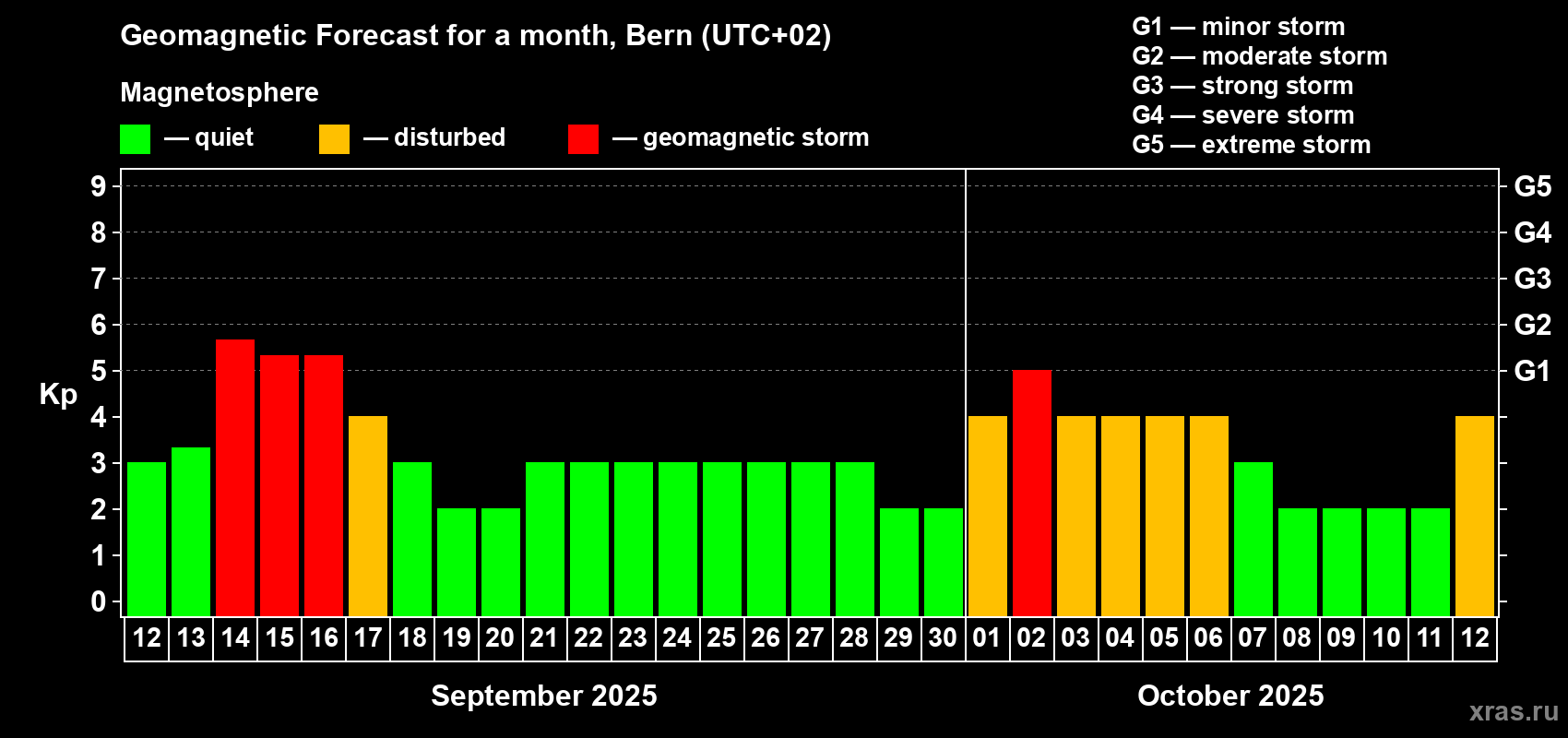 Forecast of the daily maximal value of geomagnetic index Kp for <b>1 month</b> (31 days) <b>from Sep 12, 2025 to Oct 12, 2025</b>