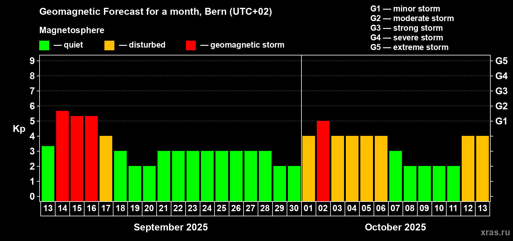 Forecast of the daily maximal value of geomagnetic index Kp for <b>1 month</b> (31 days) <b>from Sep 13, 2025 to Oct 13, 2025</b>