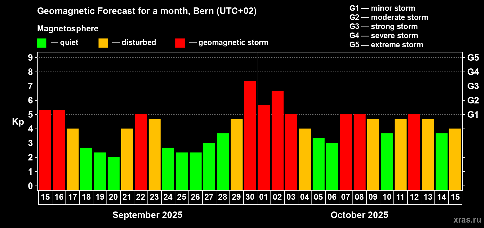 Forecast of the daily maximal value of geomagnetic index Kp for <b>1 month</b> (31 days) <b>from Sep 15, 2025 to Oct 15, 2025</b>