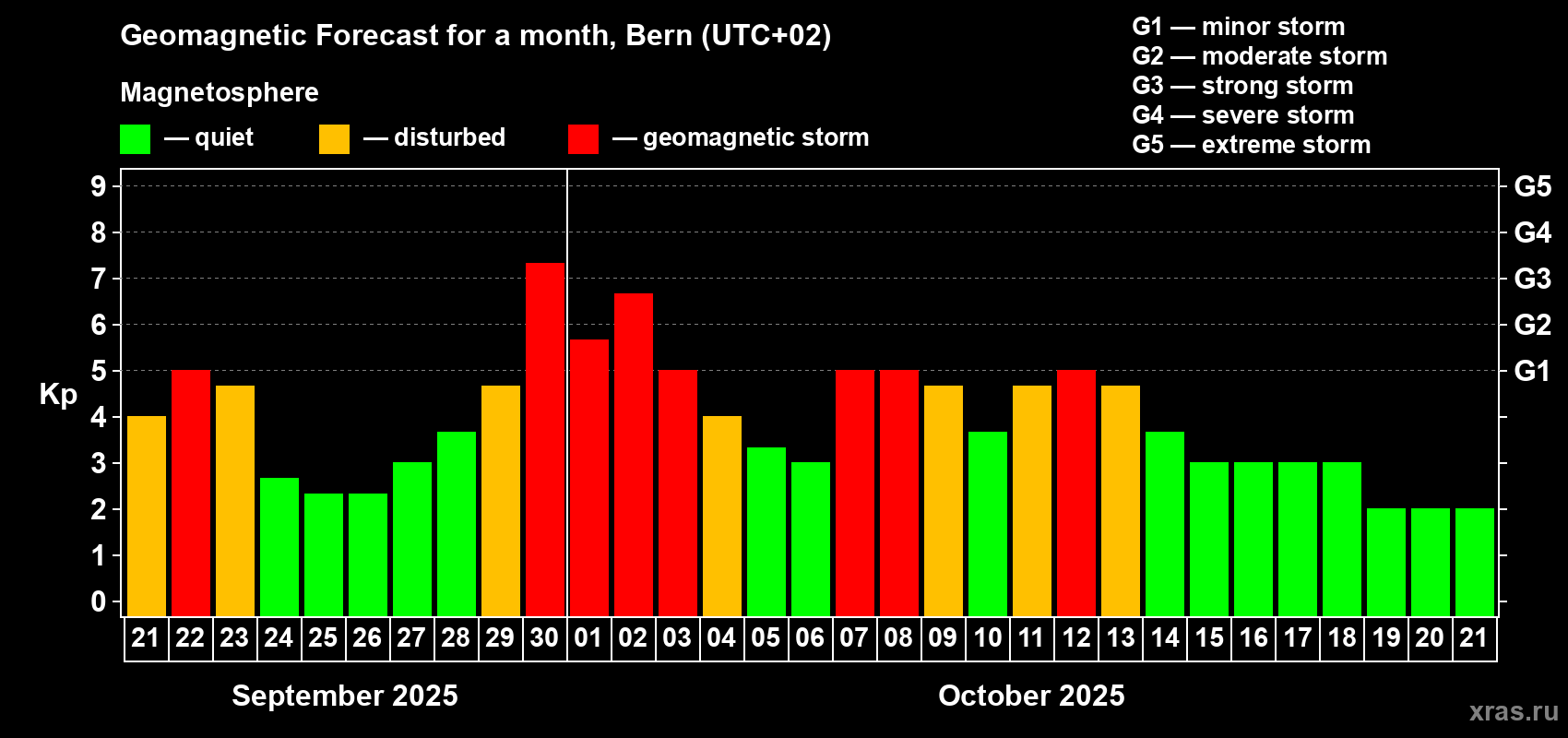 Forecast of the daily maximal value of geomagnetic index Kp for <b>1 month</b> (31 days) <b>from Sep 21, 2025 to Oct 21, 2025</b>