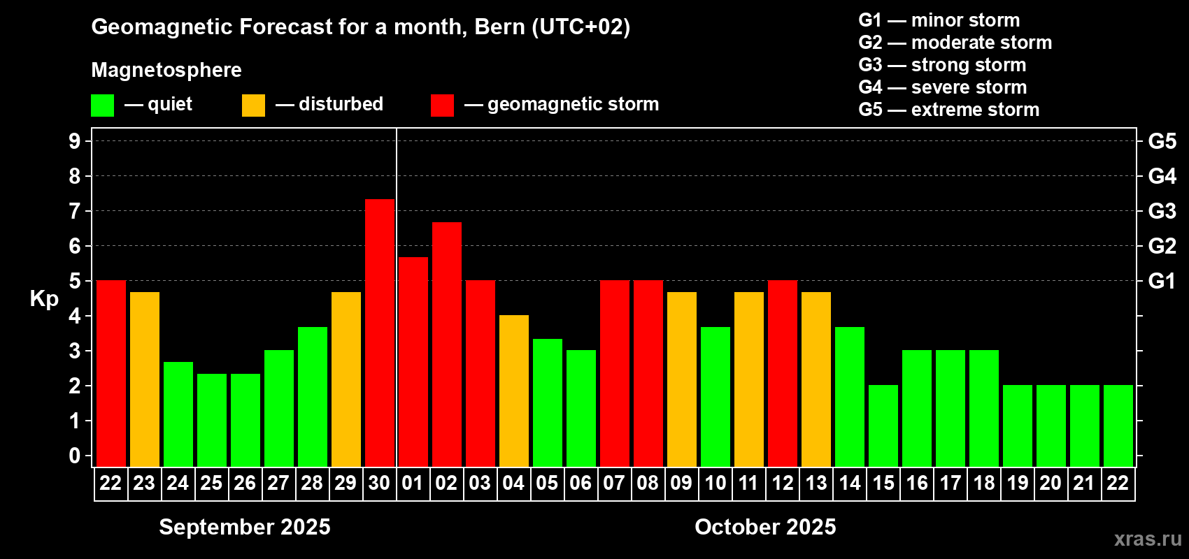 Forecast of the daily maximal value of geomagnetic index Kp for <b>1 month</b> (31 days) <b>from Sep 22, 2025 to Oct 22, 2025</b>