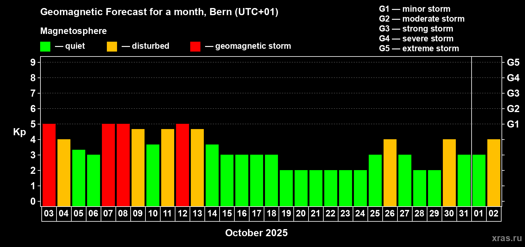 Forecast of the daily maximal value of geomagnetic index Kp for <b>1 month</b> (31 days) <b>from Oct 03, 2025 to Nov 02, 2025</b>