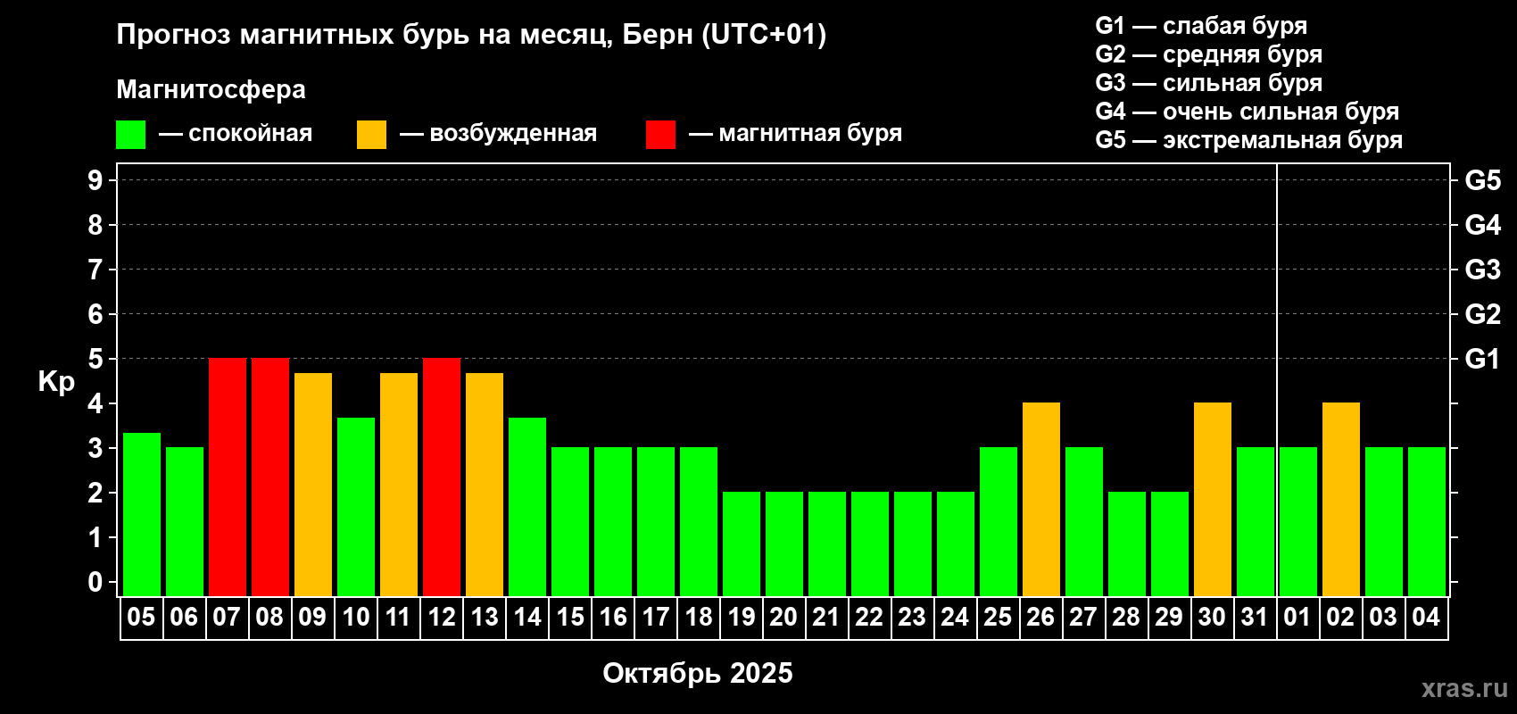 Прогноз максимального суточного геомагнитного индекса Kp на <b>1 месяц</b> (31 день) <b>с 05 октября по 04 ноября 2025 г</b>