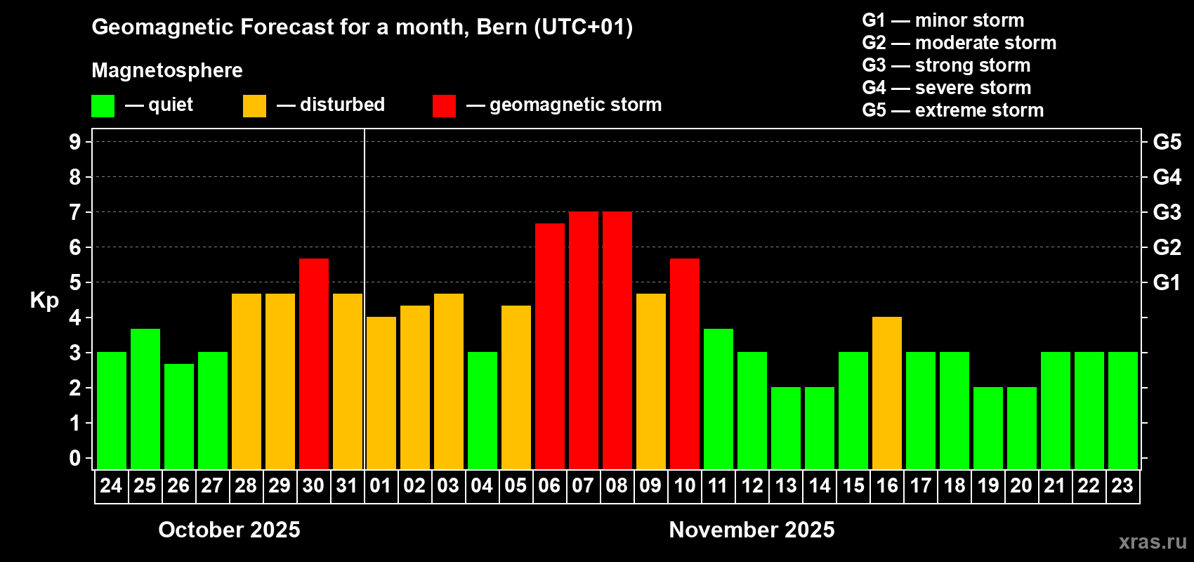 Forecast of the daily maximal value of geomagnetic index Kp for <b>1 month</b> (31 days) <b>from Oct 24, 2025 to Nov 23, 2025</b>