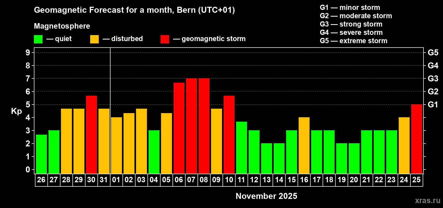 Forecast of the daily maximal value of geomagnetic index Kp for <b>1 month</b> (31 days) <b>from Oct 26, 2025 to Nov 25, 2025</b>