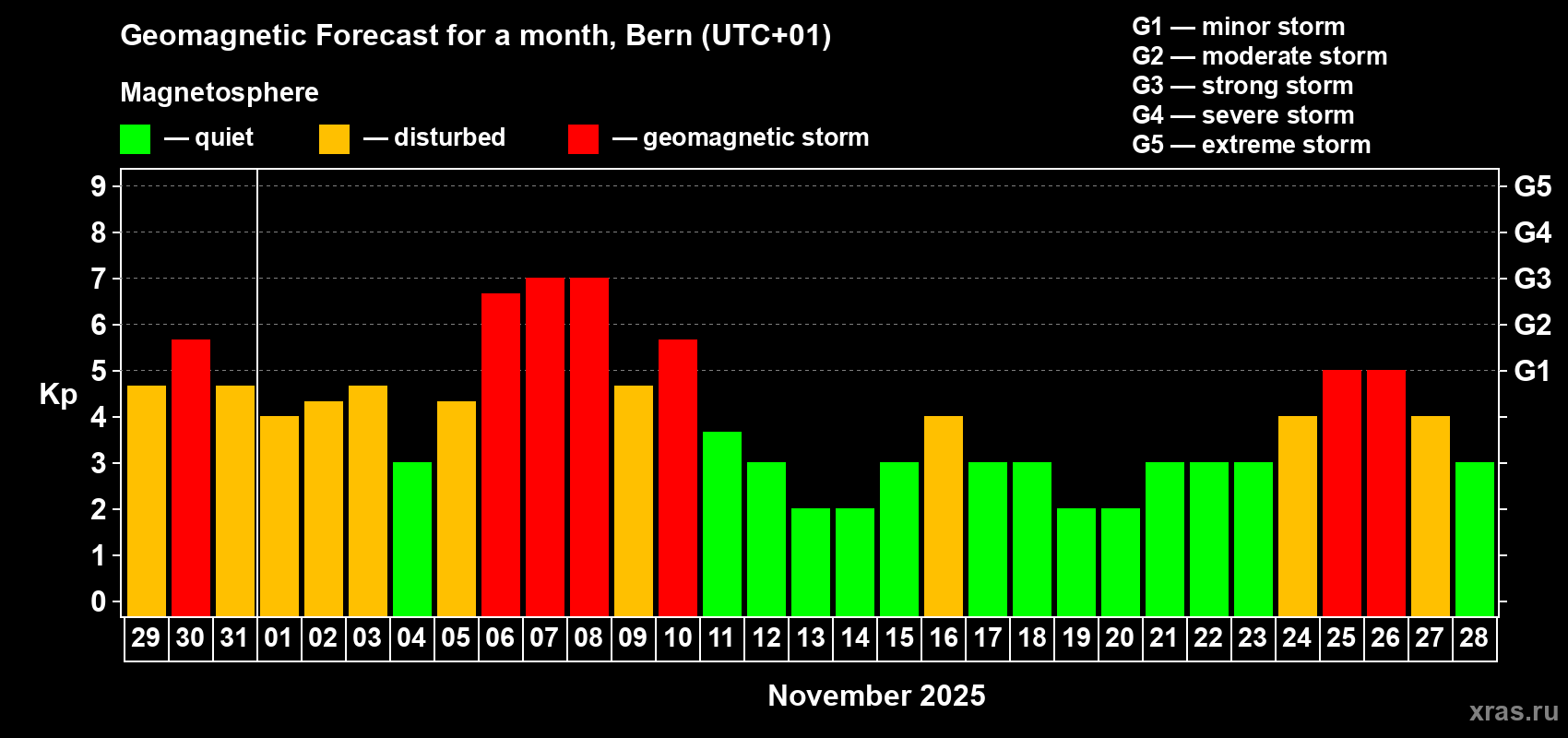 Forecast of the daily maximal value of geomagnetic index Kp for <b>1 month</b> (31 days) <b>from Oct 29, 2025 to Nov 28, 2025</b>