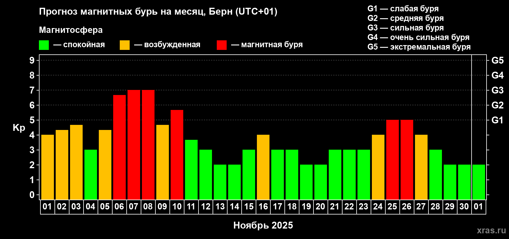Прогноз максимального суточного геомагнитного индекса Kp на <b>1 месяц</b> (31 день) <b>с 01 ноября по 01 декабря 2025 г</b>