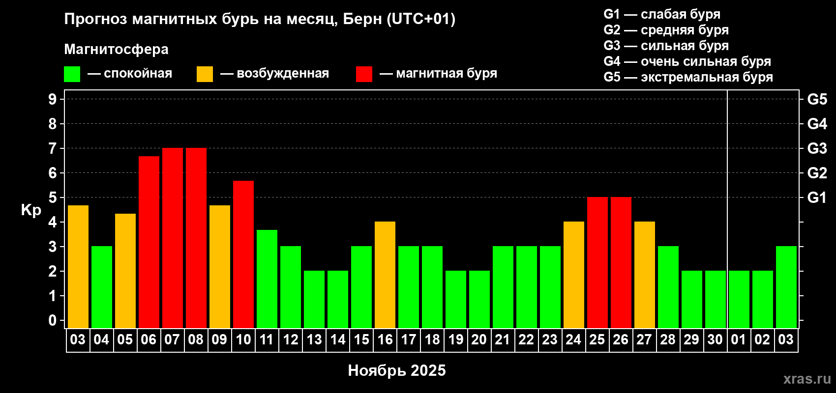 Прогноз максимального суточного геомагнитного индекса Kp на <b>1 месяц</b> (31 день) <b>с 03 ноября по 03 декабря 2025 г</b>