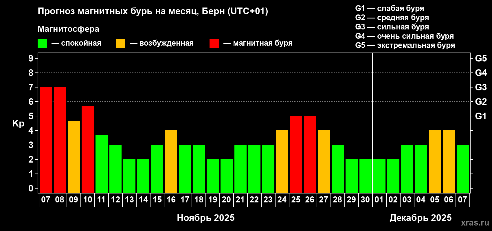 Прогноз максимального суточного геомагнитного индекса Kp на <b>1 месяц</b> (31 день) <b>с 07 ноября по 07 декабря 2025 г</b>