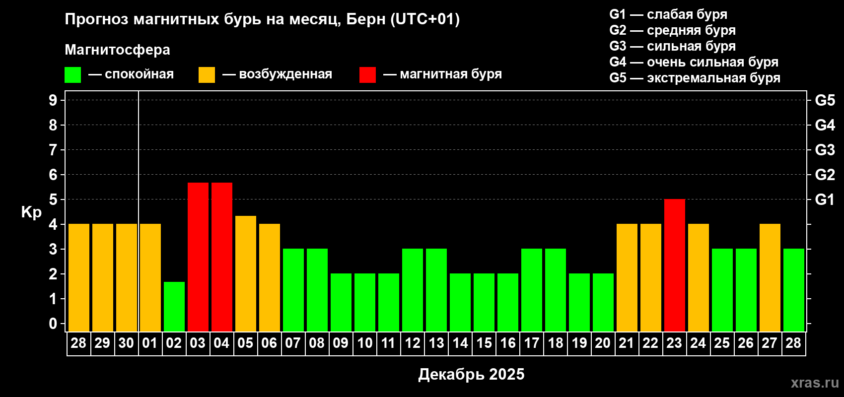 Прогноз максимального суточного геомагнитного индекса Kp на <b>1 месяц</b> (31 день) <b>с 28 ноября по 28 декабря 2025 г</b>