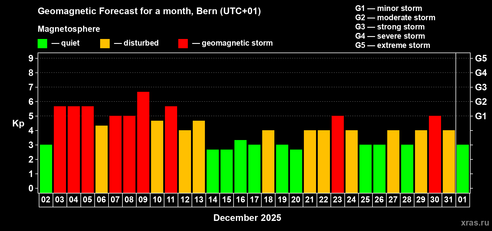 Forecast of the daily maximal value of geomagnetic index&nbsp;Kp for <b>1 month</b> (31 days) <b>from Dec 02, 2025 to Jan 01, 2026</b>