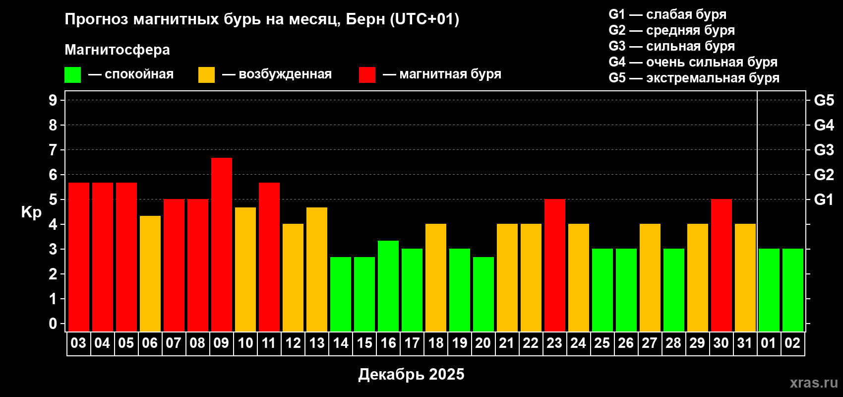 Прогноз максимального суточного геомагнитного индекса&nbsp;Kp на <b>1 месяц</b> (31 день) <b>с 03 декабря 2025 г по 02 января 2026 г</b>
