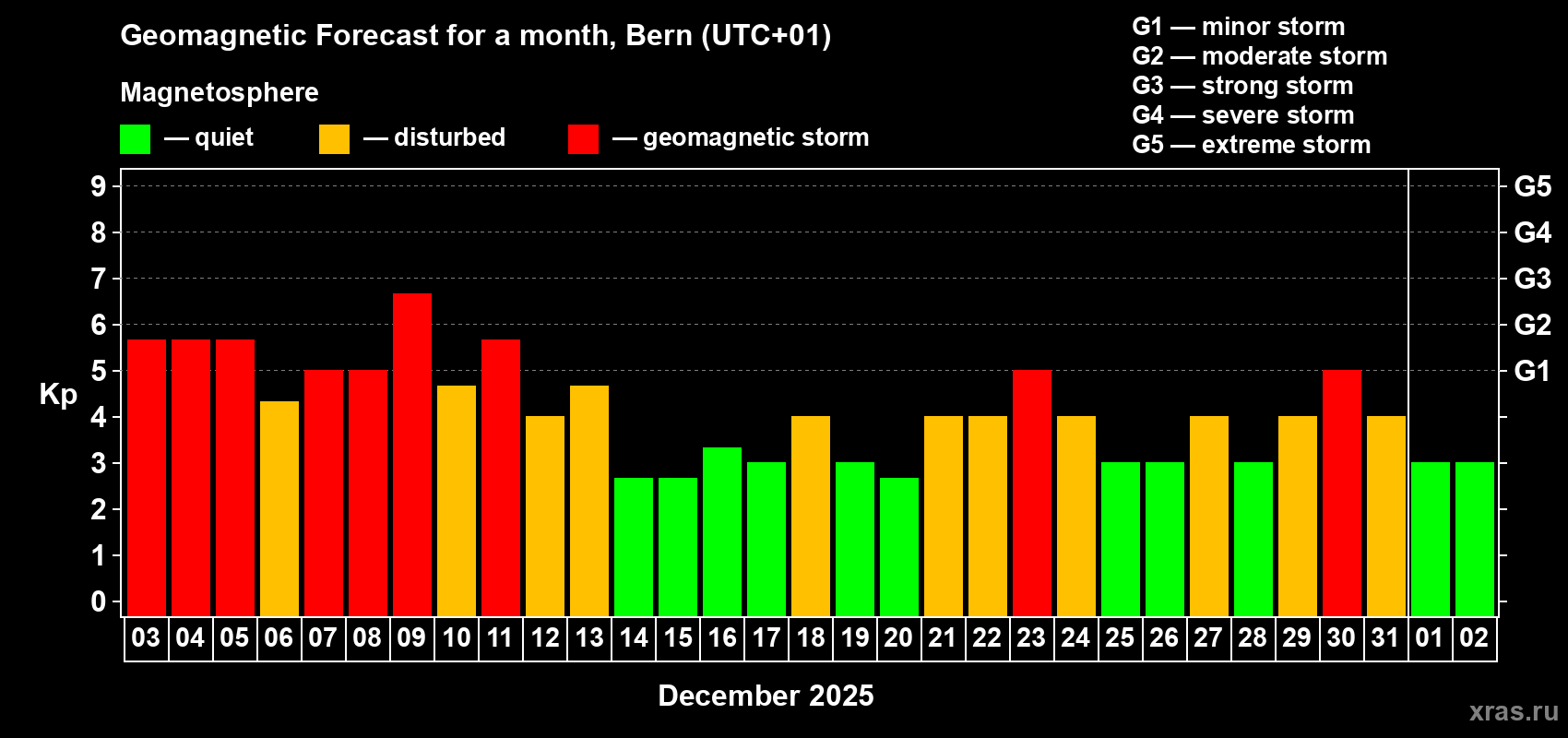 Forecast of the daily maximal value of geomagnetic index&nbsp;Kp for <b>1 month</b> (31 days) <b>from Dec 03, 2025 to Jan 02, 2026</b>
