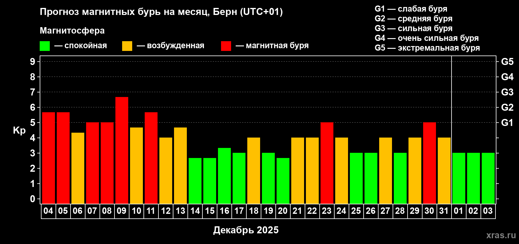 Прогноз максимального суточного геомагнитного индекса&nbsp;Kp на <b>1 месяц</b> (31 день) <b>с 04 декабря 2025 г по 03 января 2026 г</b>