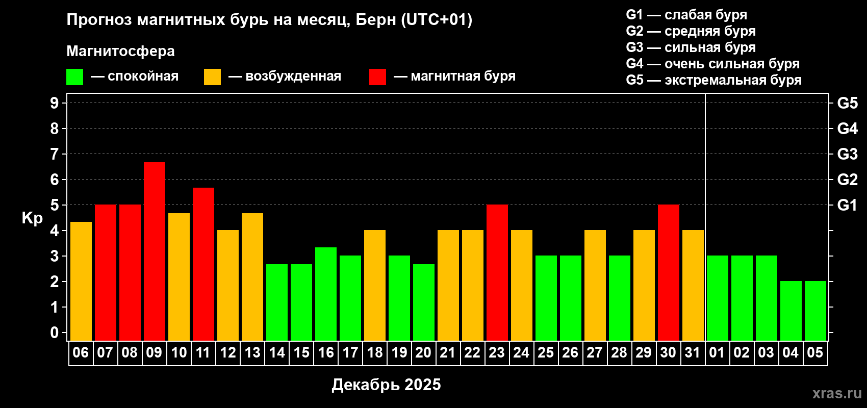 Прогноз максимального суточного геомагнитного индекса&nbsp;Kp на <b>1 месяц</b> (31 день) <b>с 06 декабря 2025 г по 05 января 2026 г</b>