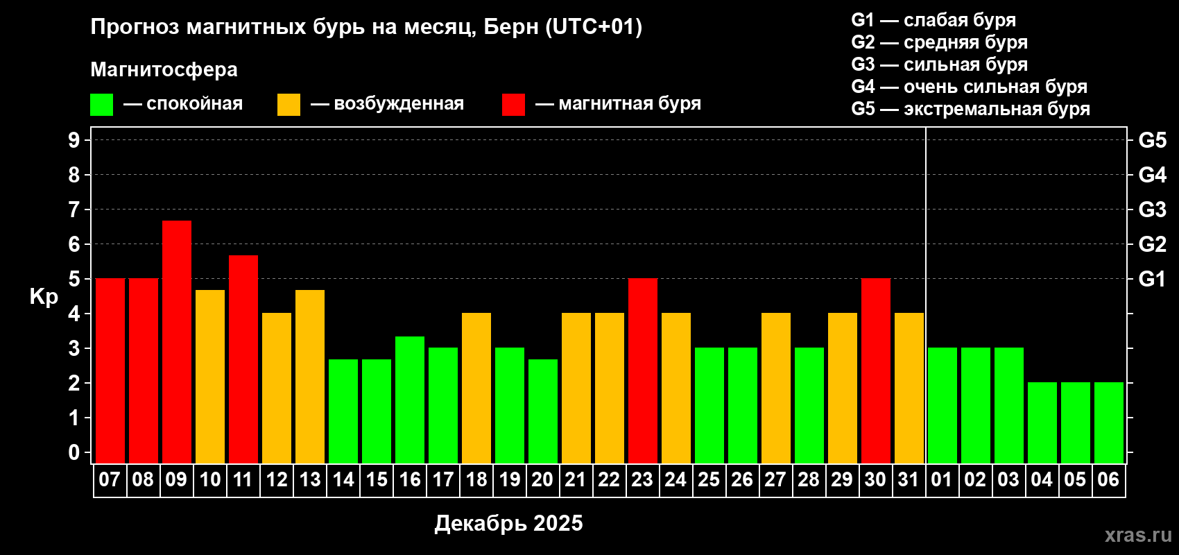 Прогноз максимального суточного геомагнитного индекса&nbsp;Kp на <b>1 месяц</b> (31 день) <b>с 07 декабря 2025 г по 06 января 2026 г</b>