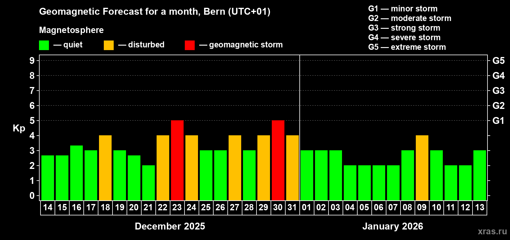 Forecast of the daily maximal value of geomagnetic index Kp for <b>1 month</b> (31 days) <b>from Dec 14, 2025 to Jan 13, 2026</b>