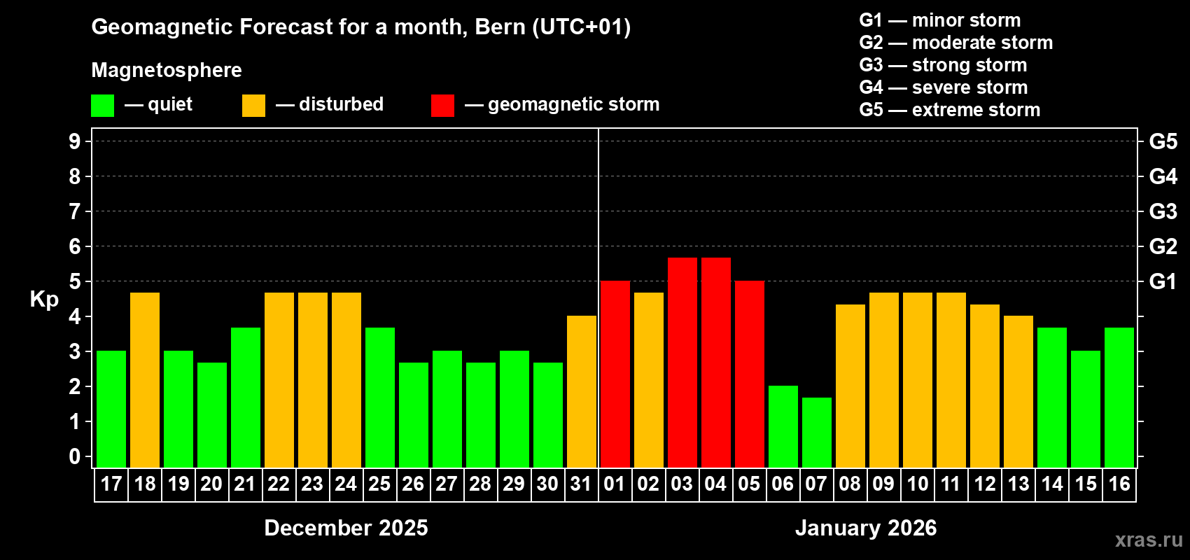 Forecast of the daily maximal value of geomagnetic index&nbsp;Kp for <b>1 month</b> (31 days) <b>from Dec 17, 2025 to Jan 16, 2026</b>