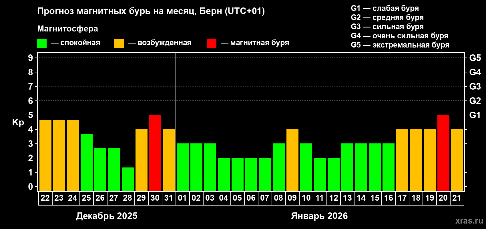 Прогноз максимального суточного геомагнитного индекса&nbsp;Kp на <b>1 месяц</b> (31 день) <b>с 22 декабря 2025 г по 21 января 2026 г</b>
