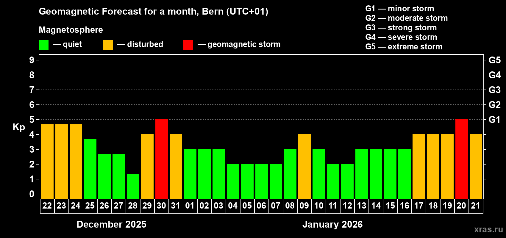 Forecast of the daily maximal value of geomagnetic index&nbsp;Kp for <b>1 month</b> (31 days) <b>from Dec 22, 2025 to Jan 21, 2026</b>