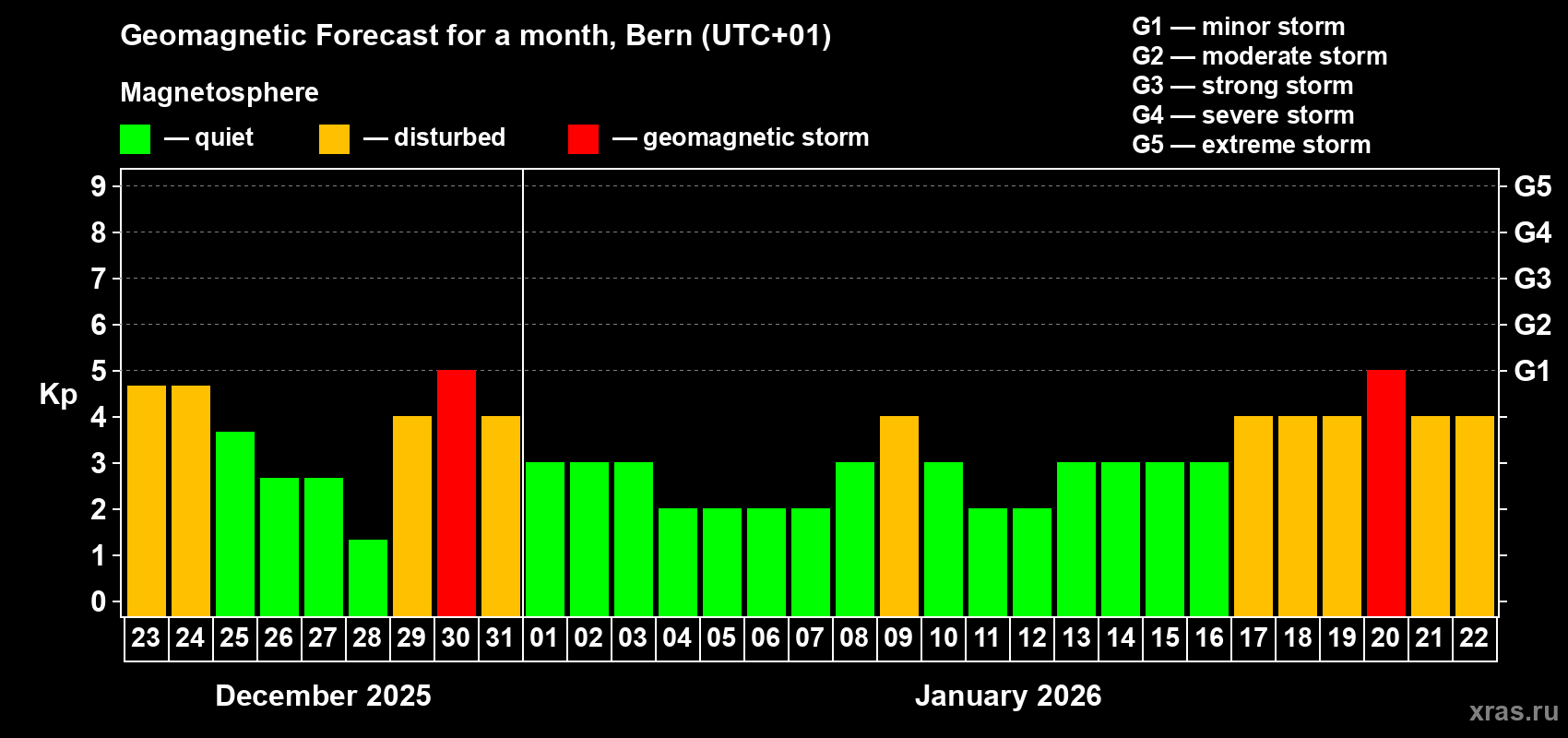 Forecast of the daily maximal value of geomagnetic index&nbsp;Kp for <b>1 month</b> (31 days) <b>from Dec 23, 2025 to Jan 22, 2026</b>