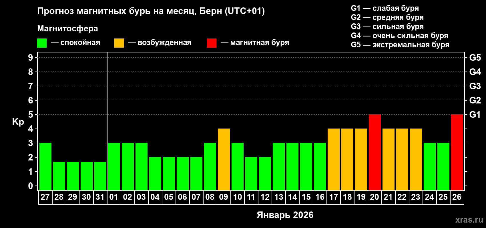Прогноз максимального суточного геомагнитного индекса&nbsp;Kp на <b>1 месяц</b> (31 день) <b>с 27 декабря 2025 г по 26 января 2026 г</b>