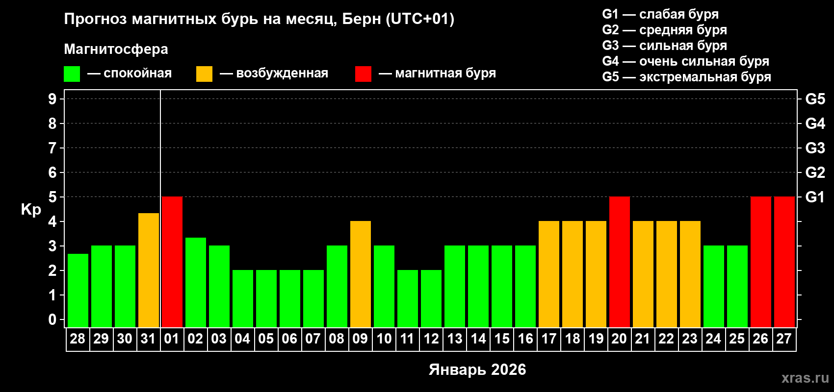Прогноз максимального суточного геомагнитного индекса Kp на <b>1 месяц</b> (31 день) <b>с 28 декабря 2025 г по 27 января 2026 г</b>